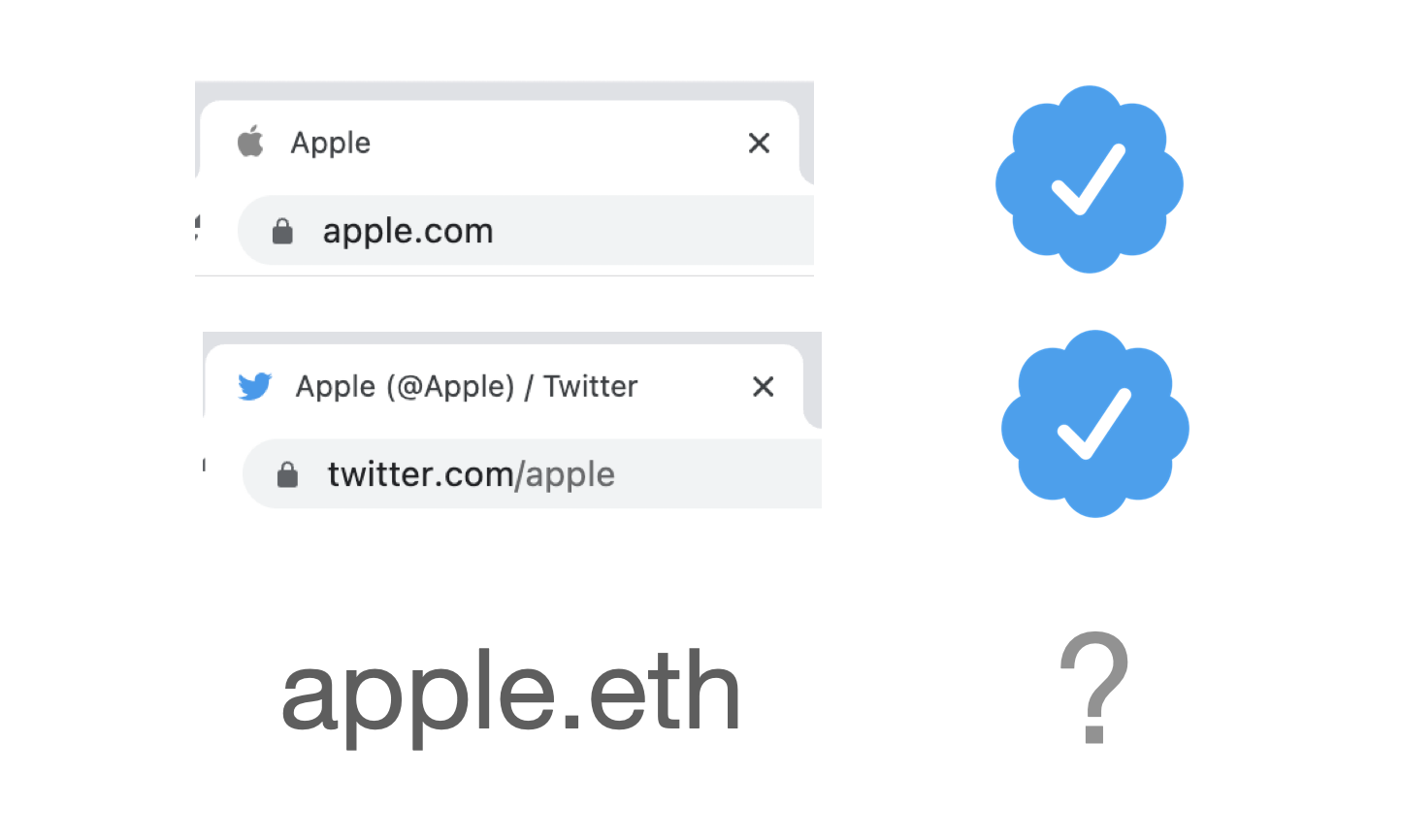 Apple webiste and social media accounts are more reliable than apple.eth